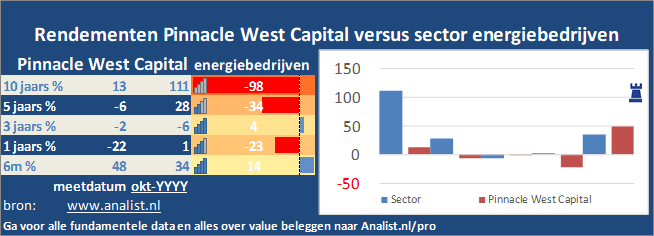 koersgrafiek/><br></div>Sinds jaunari dit jaar staat het aandeel Pinnacle West Capital 10 procent lager. </p><p class=